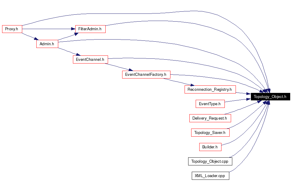 Included by dependency graph