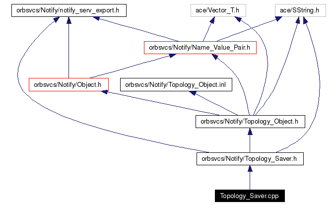 Include dependency graph
