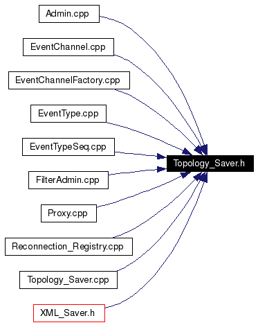 Included by dependency graph