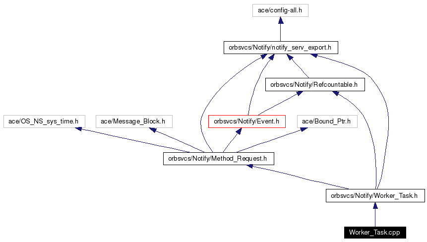 Include dependency graph
