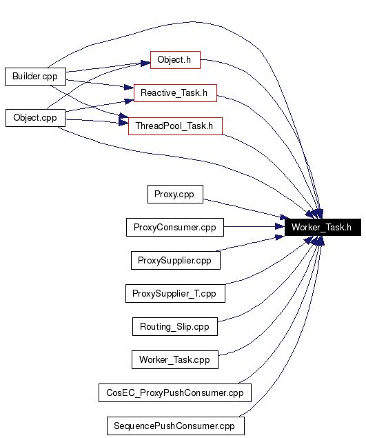 Included by dependency graph