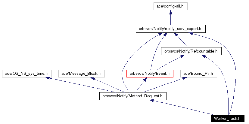 Include dependency graph
