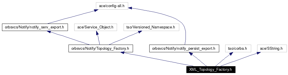 Include dependency graph