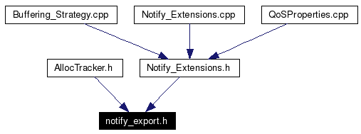 Included by dependency graph