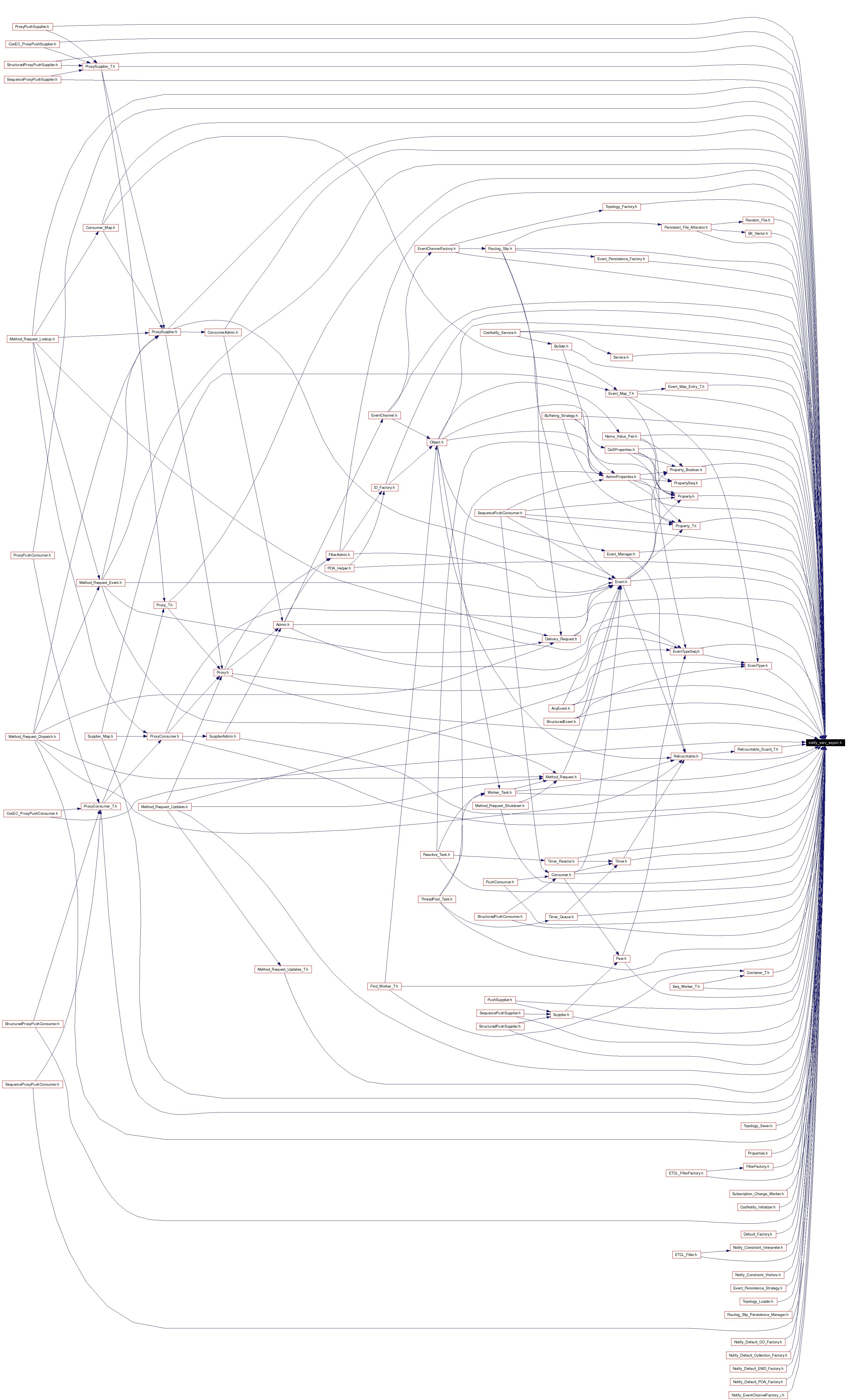Included by dependency graph