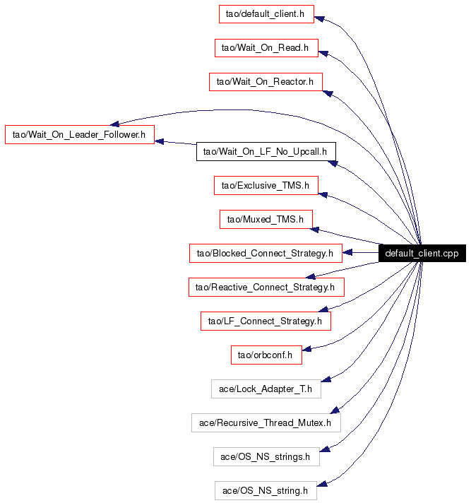 Include dependency graph