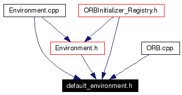 Included by dependency graph