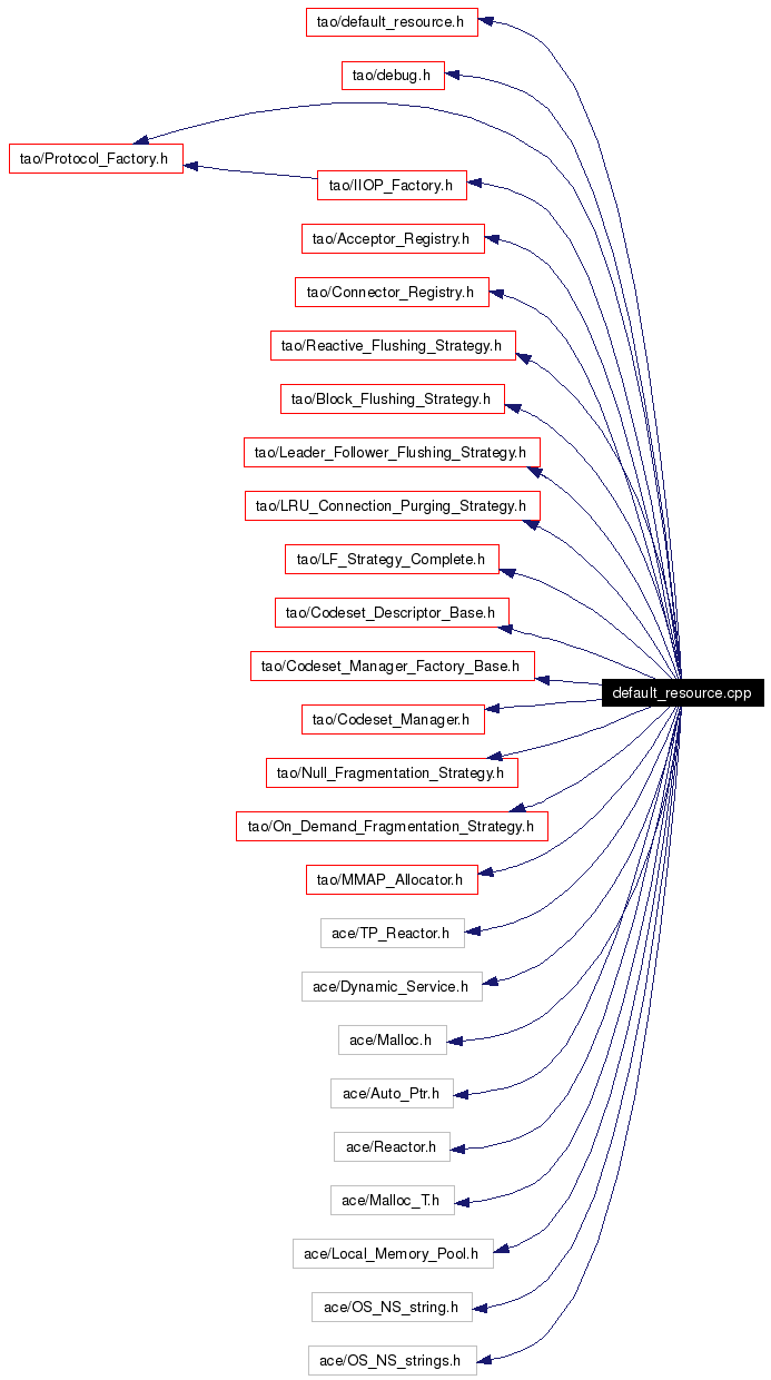 Include dependency graph