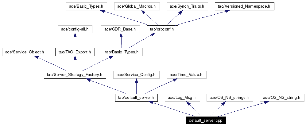 Include dependency graph