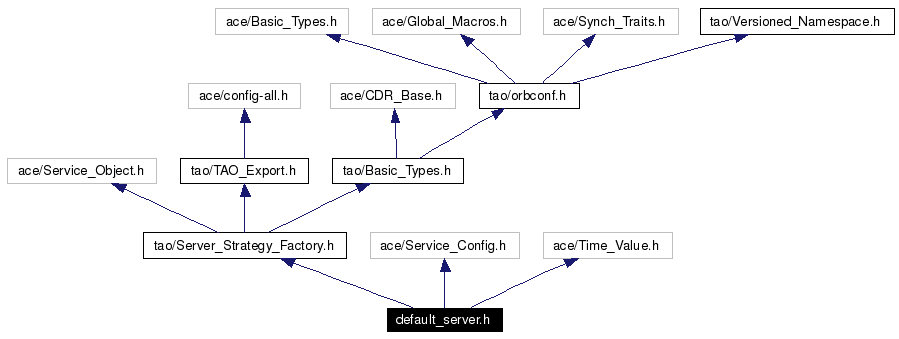 Include dependency graph