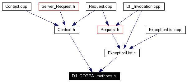 Included by dependency graph