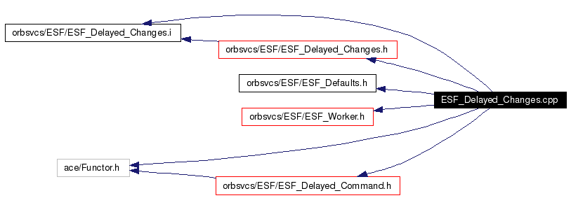 Include dependency graph