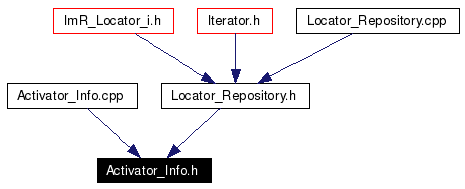 Included by dependency graph