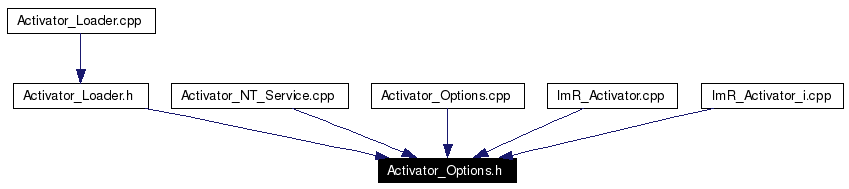 Included by dependency graph