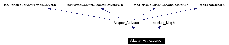Include dependency graph