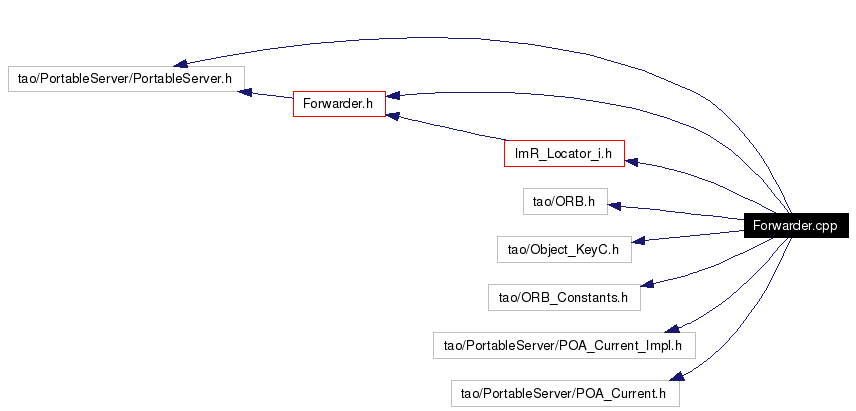 Include dependency graph