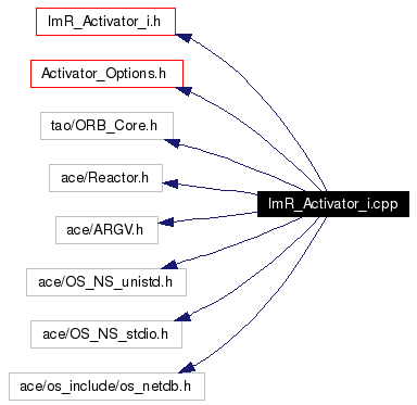 Include dependency graph