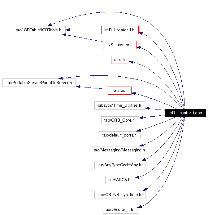 Include dependency graph