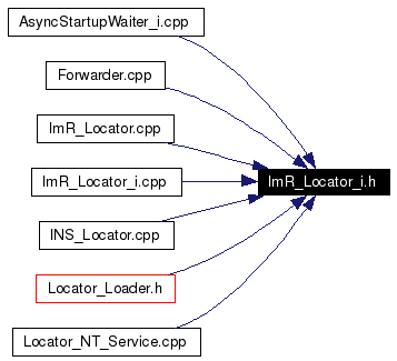 Included by dependency graph
