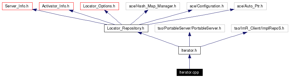 Include dependency graph