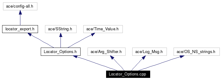 Include dependency graph