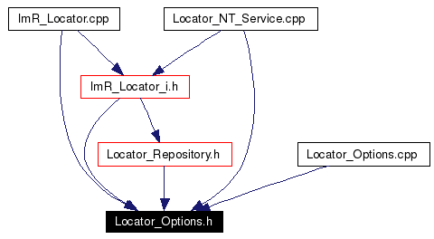 Included by dependency graph