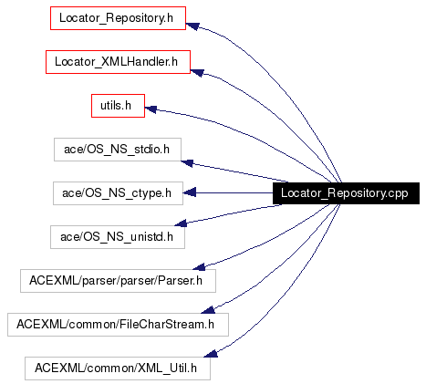 Include dependency graph