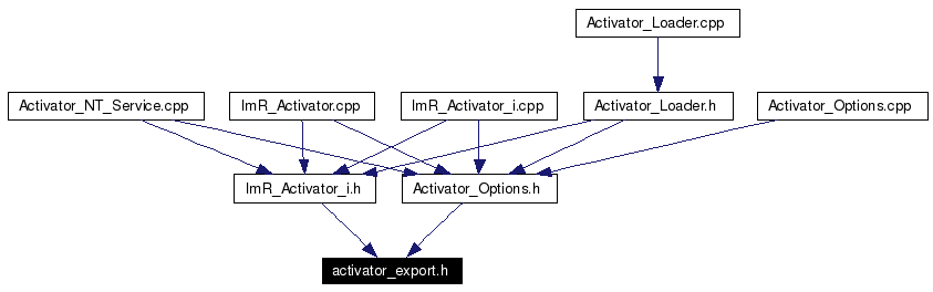 Included by dependency graph