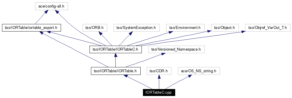 Include dependency graph