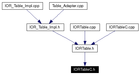 Included by dependency graph