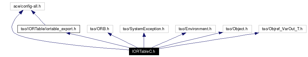 Include dependency graph