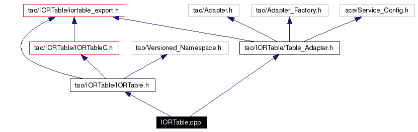 Include dependency graph