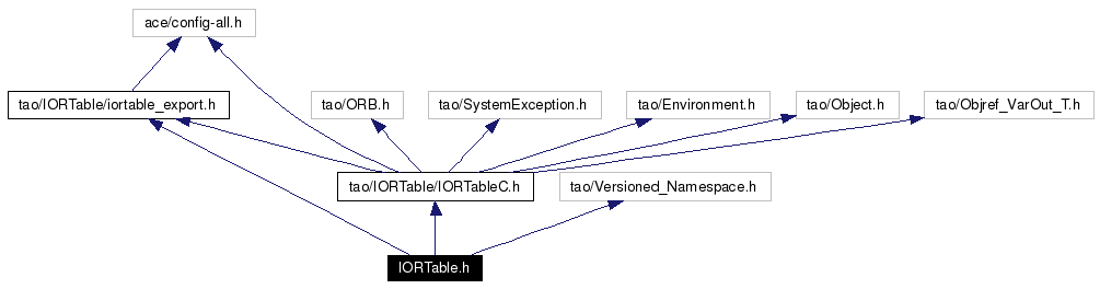 Include dependency graph
