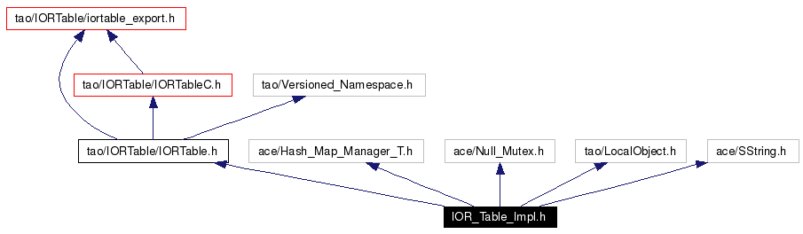 Include dependency graph