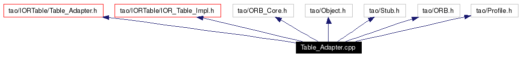 Include dependency graph