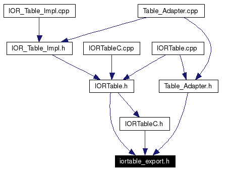 Included by dependency graph