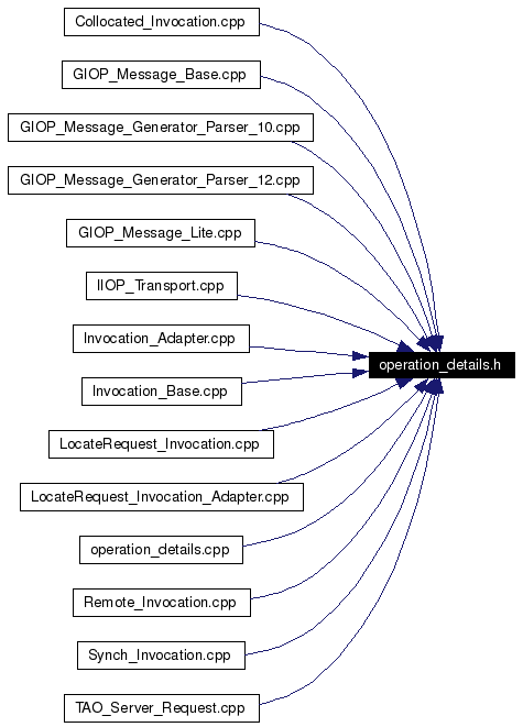 Included by dependency graph