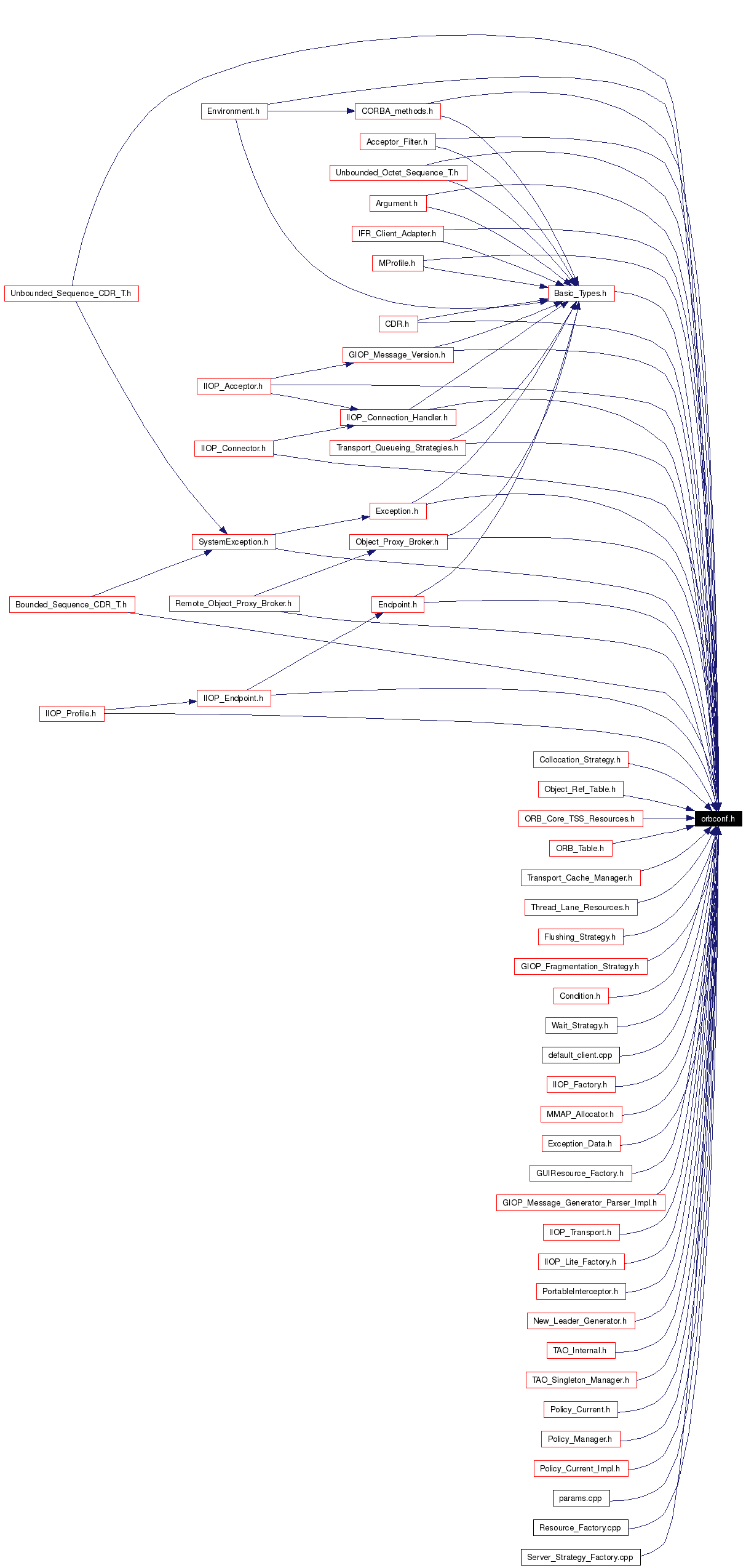 Included by dependency graph