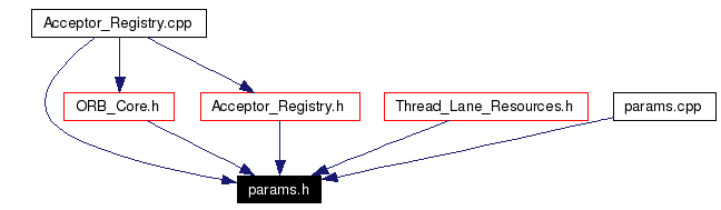 Included by dependency graph