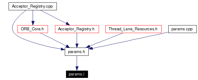 Included by dependency graph