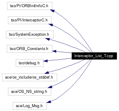 Include dependency graph