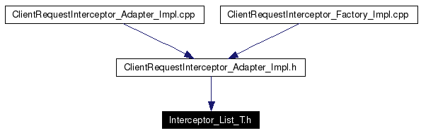 Included by dependency graph