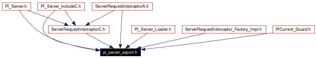 Included by dependency graph