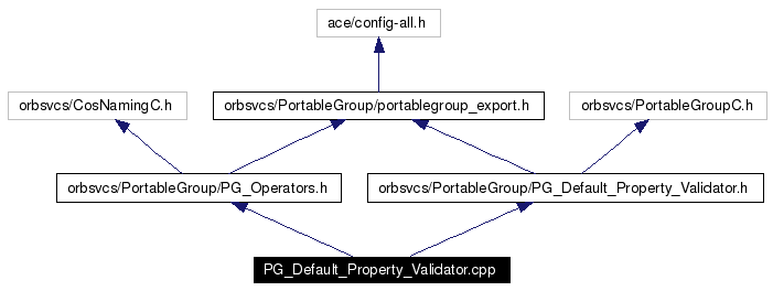 Include dependency graph