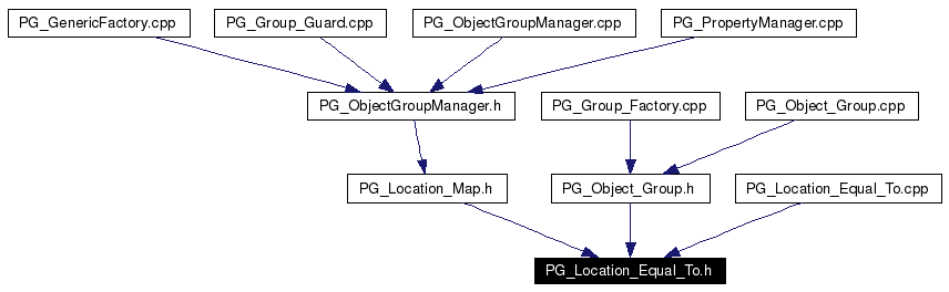 Included by dependency graph