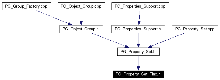Included by dependency graph
