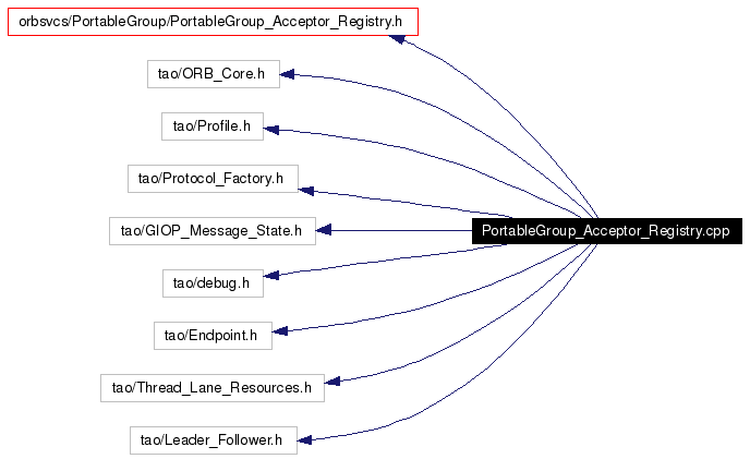 Include dependency graph