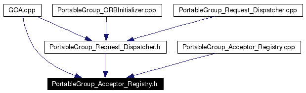 Included by dependency graph