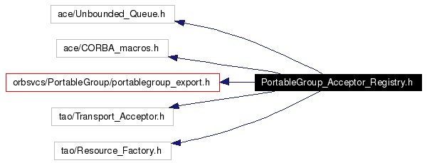 Include dependency graph