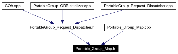 Included by dependency graph